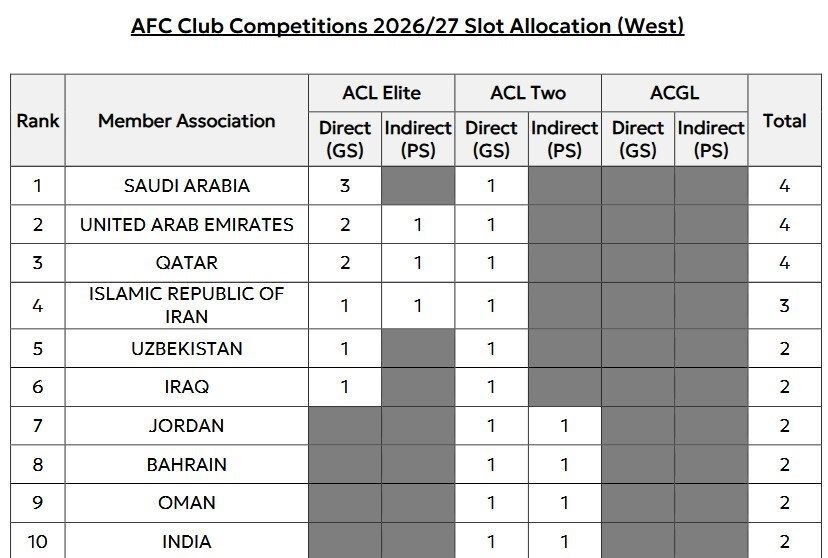 شوک به فوتبال ایران؛ سهمیه تیم های باشگاهی کم شد!