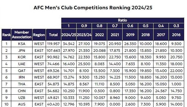 شوک به فوتبال ایران؛ سهمیه تیم های باشگاهی کم شد!