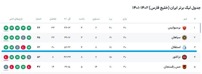 آمار فوقالعاده استقلال با ریکاردو ساپینتو/ ۱۶ گل آبی در ۵ مسابقه آخر فصل +جدول
