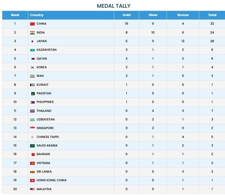 ایران در رتبه هفتم آسیا ایستاد
