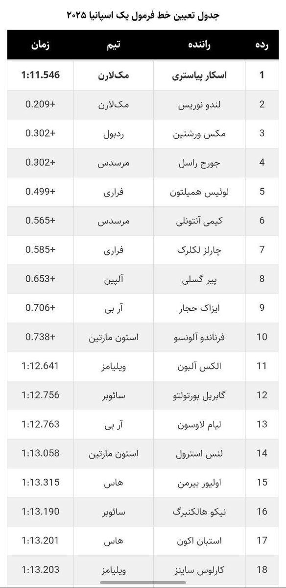 اسکار پیاستری برنده پول پوزیشین شد؛ بچه های مک لارن در اسپانیا بالاتر از غول های ردبول، فراری و مرسدس