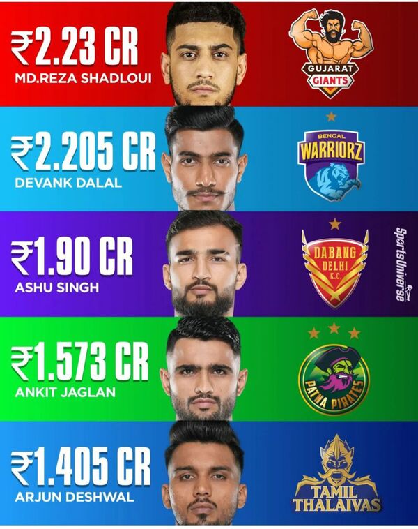 محمدرضا شادلو گران ترین کبدی کار جهان شد