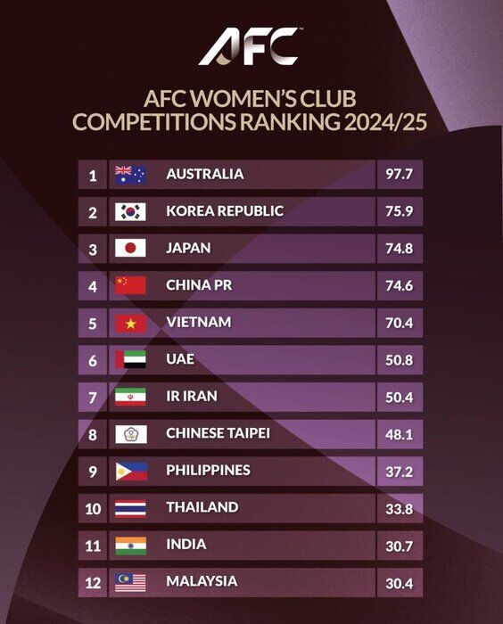 خاتون بم مستقیم به لیگ قهرمانان فوتبال بانوان آسیا صعود کرد