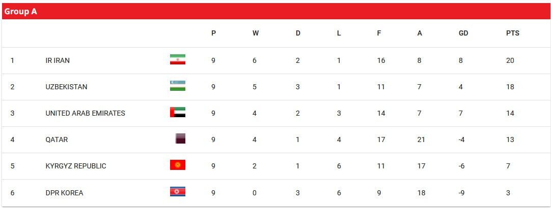 تکلیف ۶ تیم صعودکننده مشخص شد؛ جنگ بر سر سه سهمیه ادامه دارد +عکس