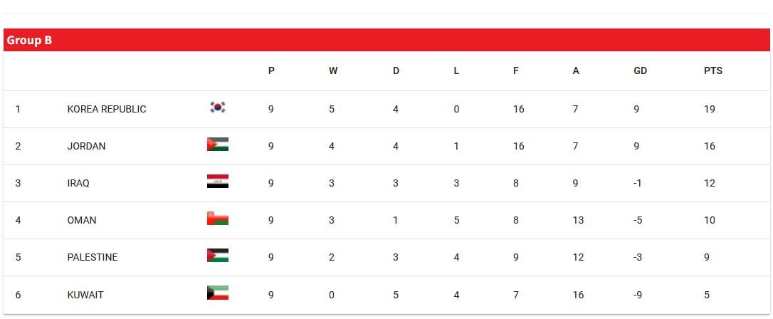 تکلیف ۶ تیم صعودکننده مشخص شد؛ جنگ بر سر سه سهمیه ادامه دارد +عکس