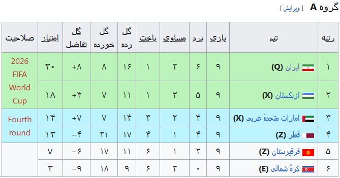 پایان روند شکستناپذیری تیم ملی فوتبال با باخت در دوحه 3 چرا عدد ۱۵ برای تیم ملی نحس بود/ تجربه خاص قلعهنویی در دوحه برای آمریکا
