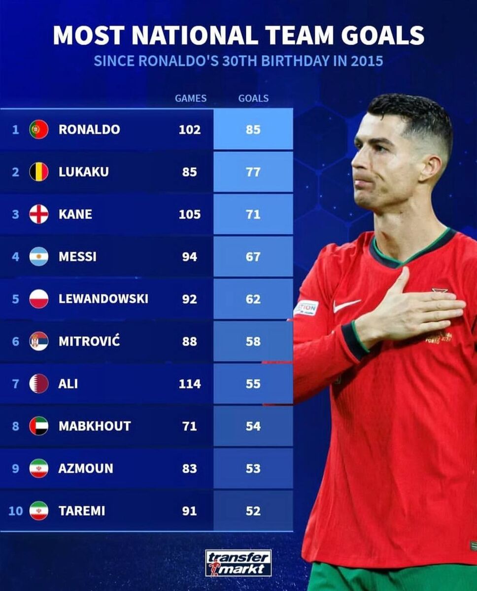 سردار و طارمی، در کنار رونالدو و مسی!