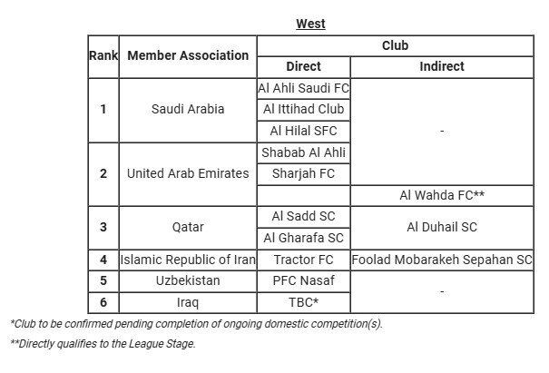 تیم های ایرانی حاضر در لیگ نخبگان و لیگ قهرمانان مشخص شدند