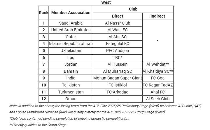 تیم های ایرانی حاضر در لیگ نخبگان و لیگ قهرمانان مشخص شدند