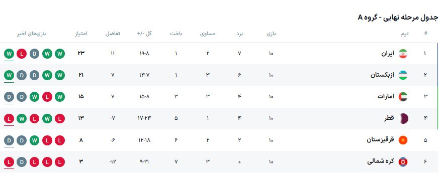 ایران با حداکثر امتیاز به جامجهانی رسید/ ازبکستانیها در حسرت صدرنشینی سوختند/ امارات و قطر به پلی آف رفتند +جدول