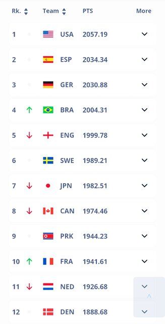 فیفا رنکینگ فوتبال زنان را اعلام کرد؛ آمریکا صدرنشین، ایران در رده ۶۸