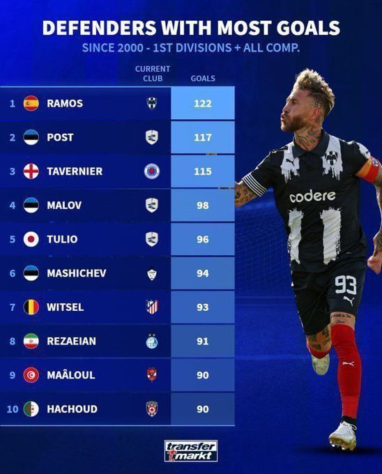 نام رامین در کنار سرخیو راموس؛ ستاره استقلال هشتمین گلزن برتر جهان شد!