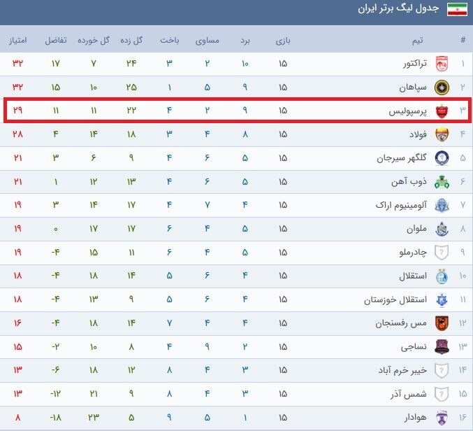 تیم کارتال نایب قهرمان جدول دور برگشت شد +جدول