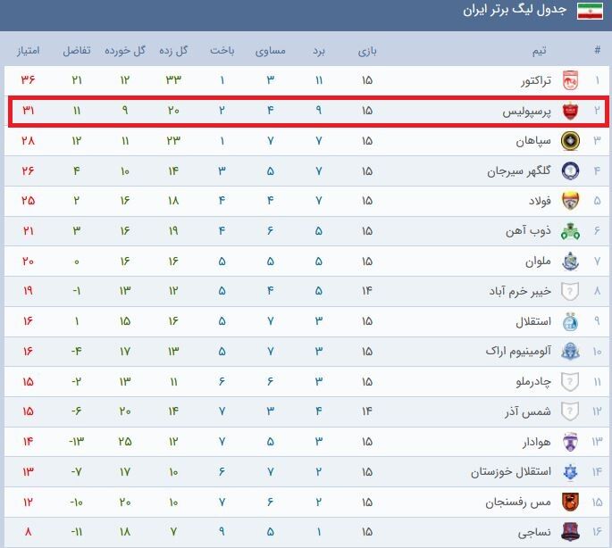 تیم کارتال نایب قهرمان جدول دور برگشت شد +جدول