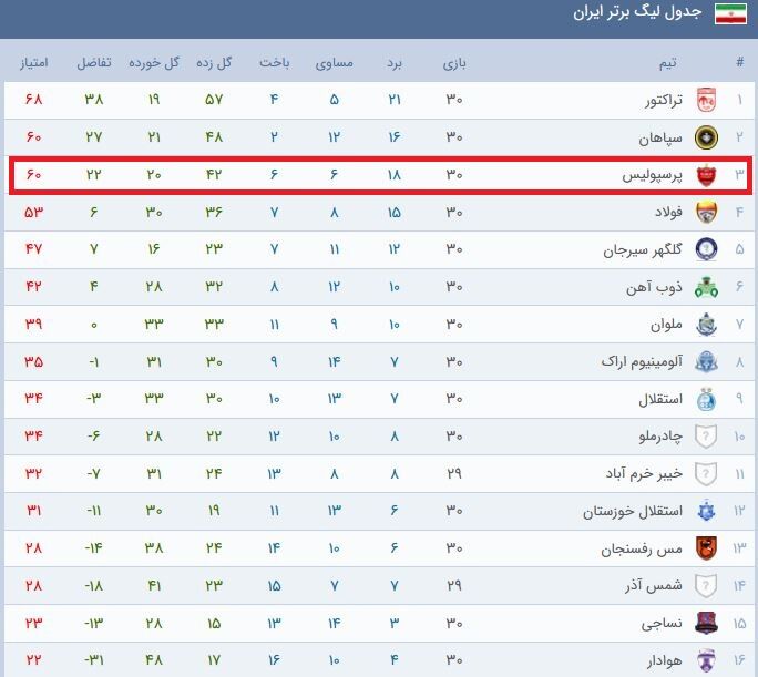 تیم کارتال نایب قهرمان جدول دور برگشت شد +جدول