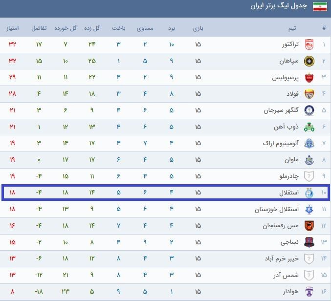 عجیب اما واقعی؛ صعود یک پلهای استقلال در جدول با کسب ۲ امتیاز کمتر +جدول