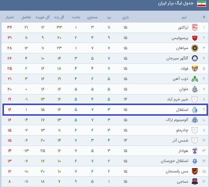 عجیب اما واقعی؛ صعود یک پلهای استقلال در جدول با کسب ۲ امتیاز کمتر +جدول