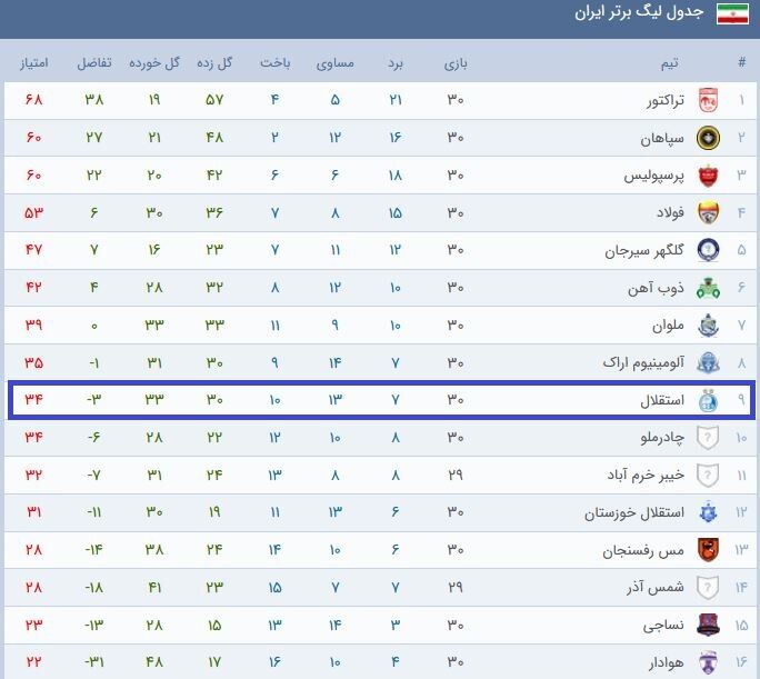 عجیب اما واقعی؛ صعود یک پلهای استقلال در جدول با کسب ۲ امتیاز کمتر +جدول