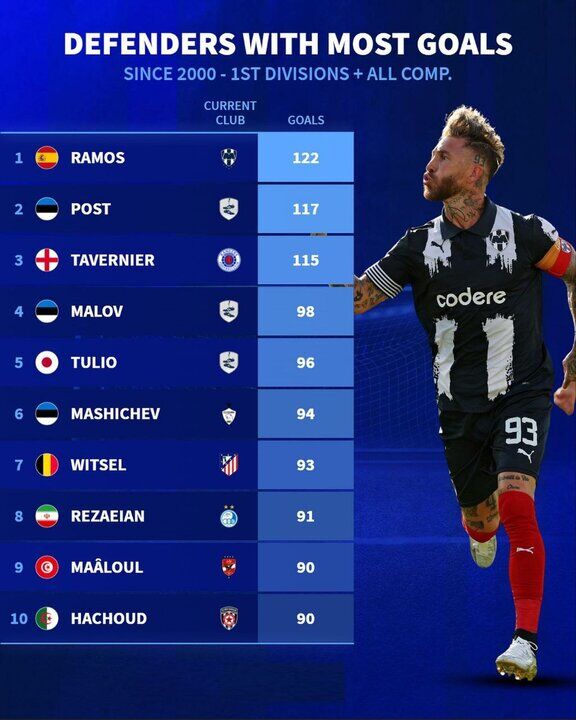 ستاره استقلال و ثبت یک آمار خیرکننده؛ رامین هشتمین مدافع گلزن هزاره سوم
