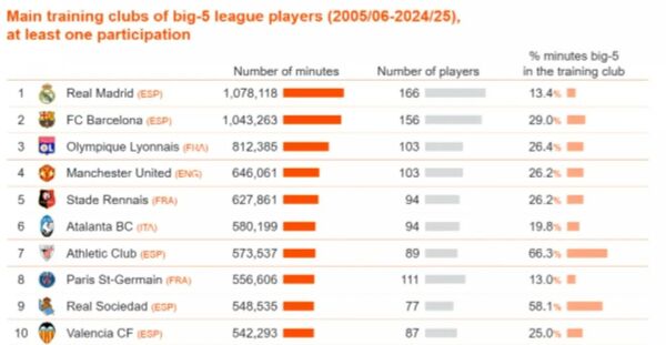 رئال مادرید بهترین بازیکن ساز جهان شد!
