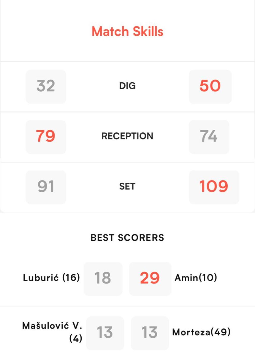 شب درخشان اسماعیلنژاد در بلگراد؛ امین ۲۹ امتیاز صربستان گرفت!