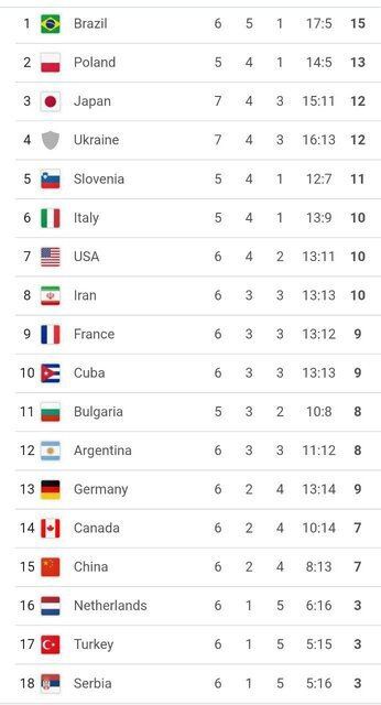 آرژانتین را بردیم و شش پله صعود کردیم!