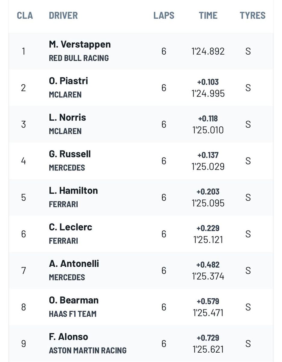 شادمانی فرشتاپن از شکست دادن مک لارن ها، مرسدس ران ها و فراری سوارها؛ در مسیر درستی هستیم!