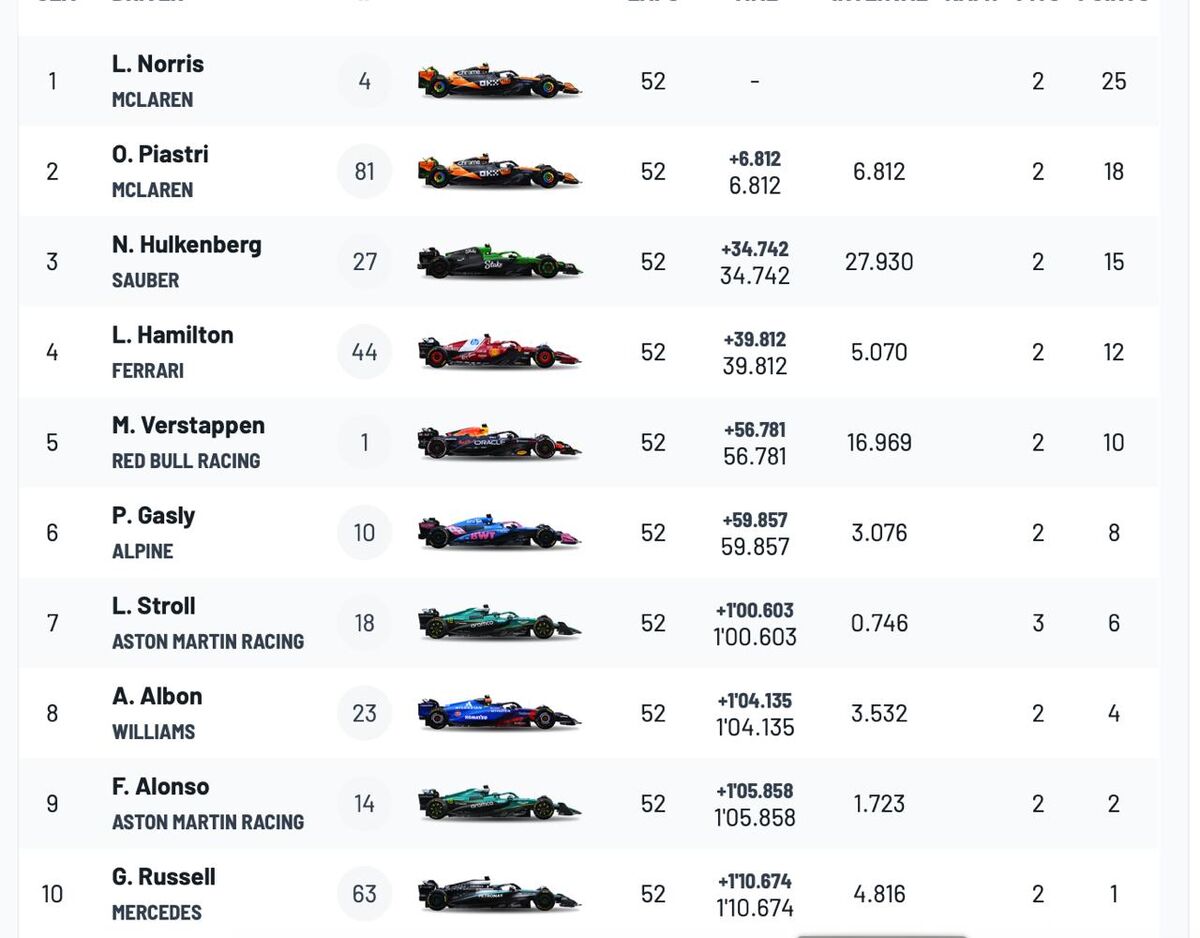 نه مکس، نه همیلتون و نه اسکار پیاستری؛ گرندپری بریتانیا را راننده بریتانیایی برد + جدول رده بندی نهایی