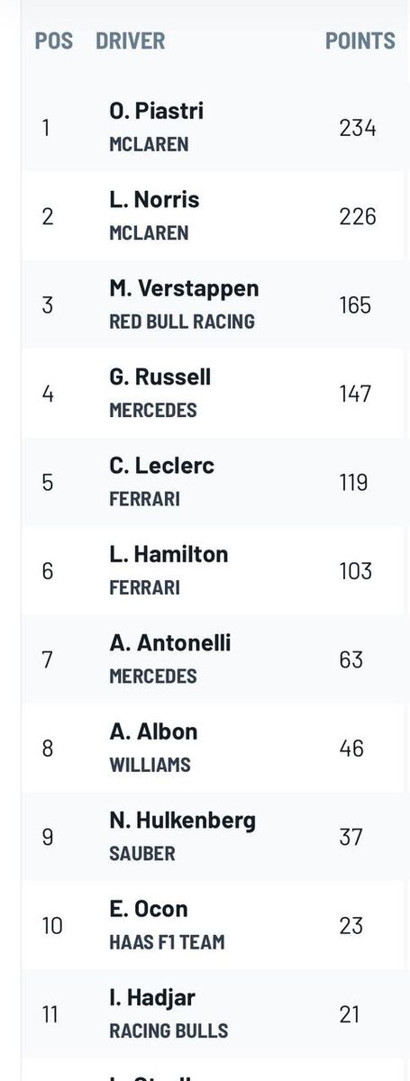 فرمول یک به نیمه راه رسید؛ اسکار پیاستری همچنان در صدر +جدول کلی