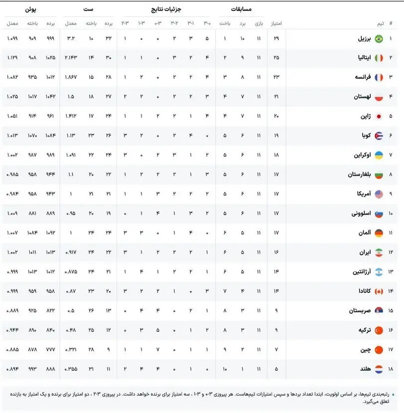 جدول لیگ ملتهای والیبال پس از شکست ایران؛ سقوط شاگردان پیاتزا به رتبه دوازدهم +عکس
