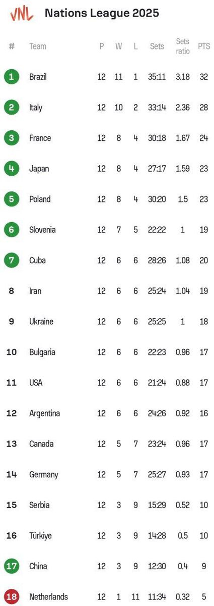 جدول نهایی لیگ ملتهای والیبال/ فاصله ما تا صعود: فقط و فقط یک امتیاز +عکس