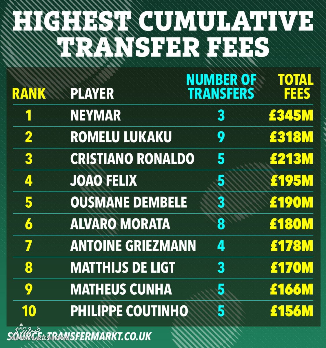 پادشاهان نقلوانتقال؛ فلیکس، لوکاکو و رونالدو در صف جابهجاییهای میلیاردی تاریخ!
