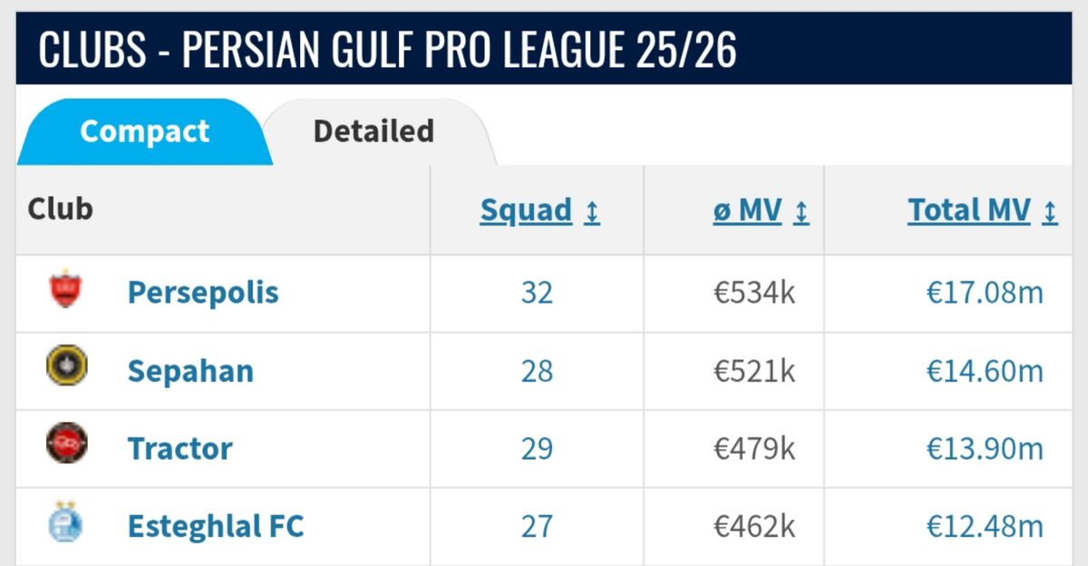 پرسپولیس باارزشترین تیم لیگ/ پول، جام میآورد؟