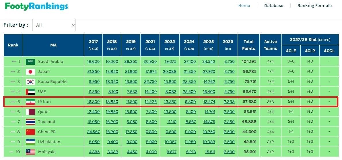 سهمیه ایران در مسابقات باشگاهی AFC مشخص شد