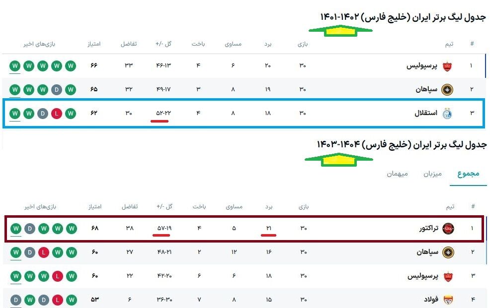 ساپینکوچیچ؛ همه در انتظار هجومی‌ترین سوپرجام تاریخ +آمار و جدول