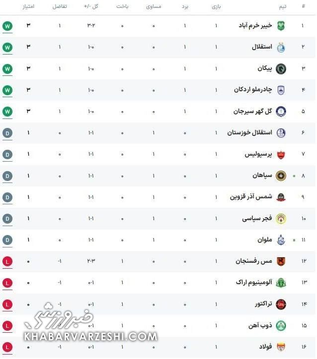 جدول لیگ؛ صدرنشین غیرمنتظره/ جایگاه عجیب استقلال، پرسپولیس، سپاهان و تراکتور