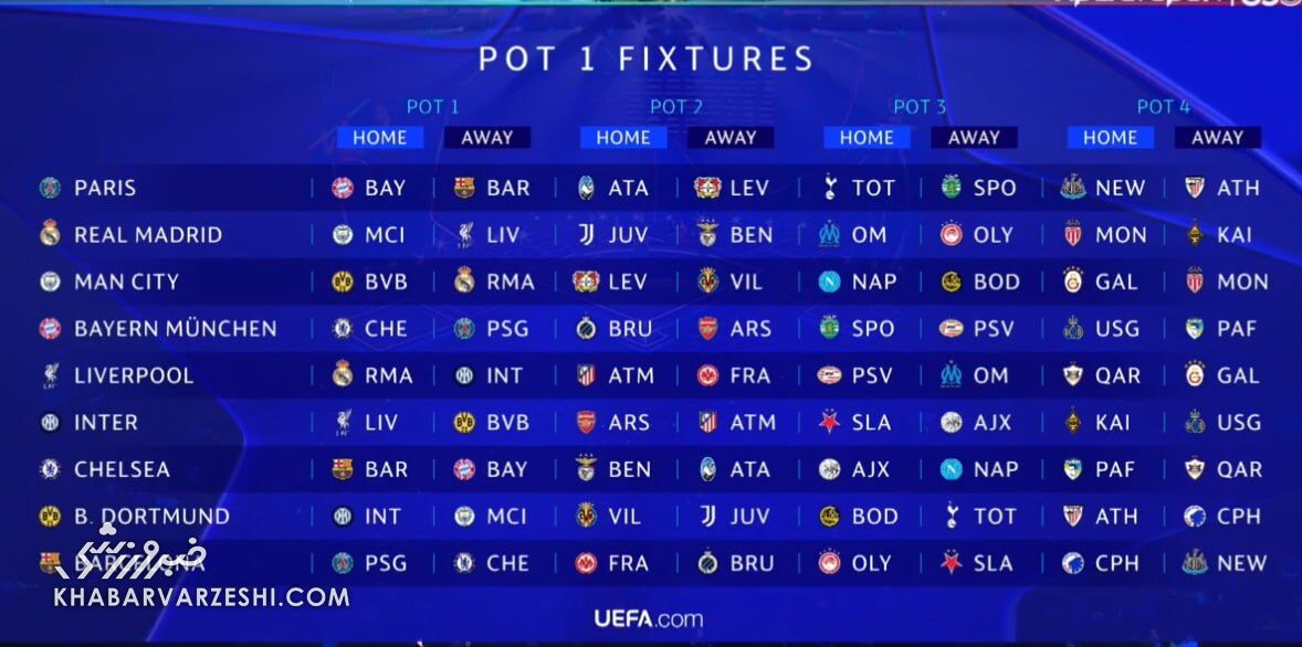 قرعهکشی لیگ قهرمانان اروپا ۲۰۲۶-۲۰۲۵/ نبردهای بزرگ و هیجانانگیز در راه است