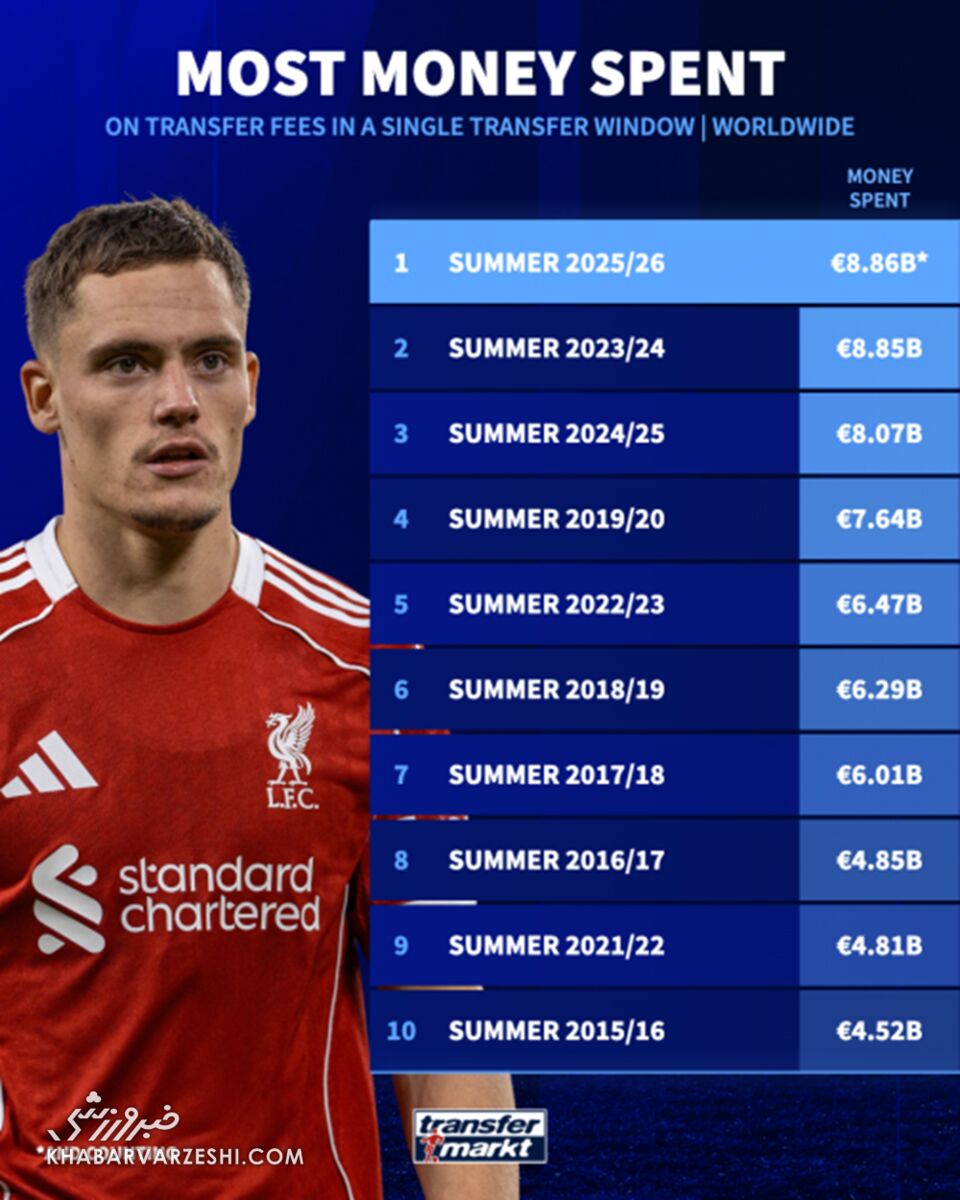 هزینه لیگها در بازار نقل و انتقالات 2025