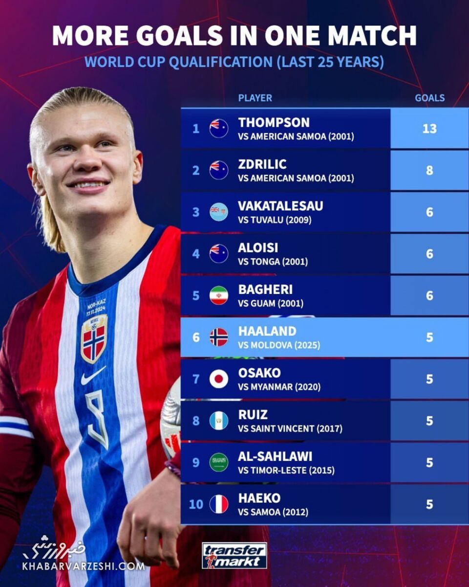 کریم باقری بالاتر از بچه غول نروژی!/ جاودانگی ستاره فوتبال ایران +عکس