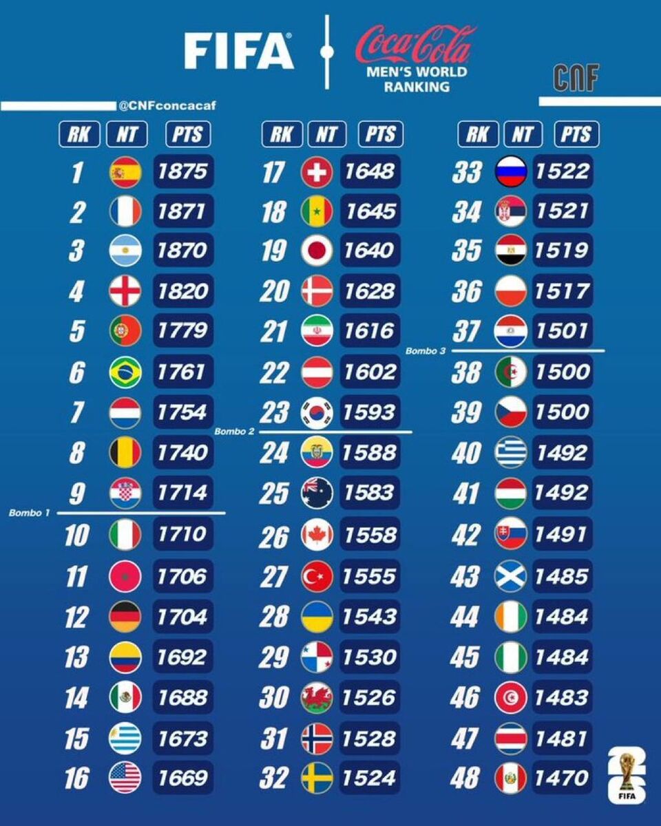 تیم ملی ایران از جمع ۲۰ تیم برتر فیفا خارج شد