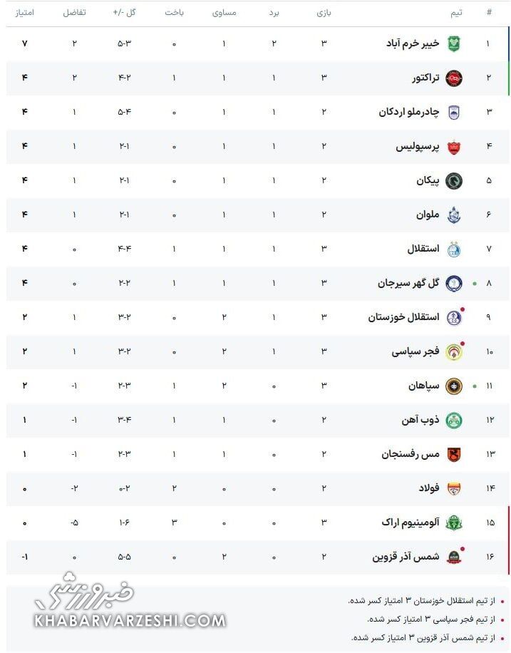 جدول لیگ | فرار صدرنشین شگفتیساز از شکست و آتش بازی تراکتور/ جایگاه عجیب استقلال و سپاهان در هفته سوم!