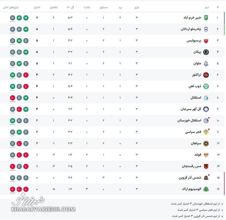 جدول لیگ| وضعیت صدرنشین بعد از جنگ پرسپولیس و فولاد/ جشن نوبرانه ذوبآهن و فرصتسوزی چادرملو و ملوان