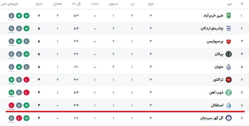 استقلال در رده هشتم جدول