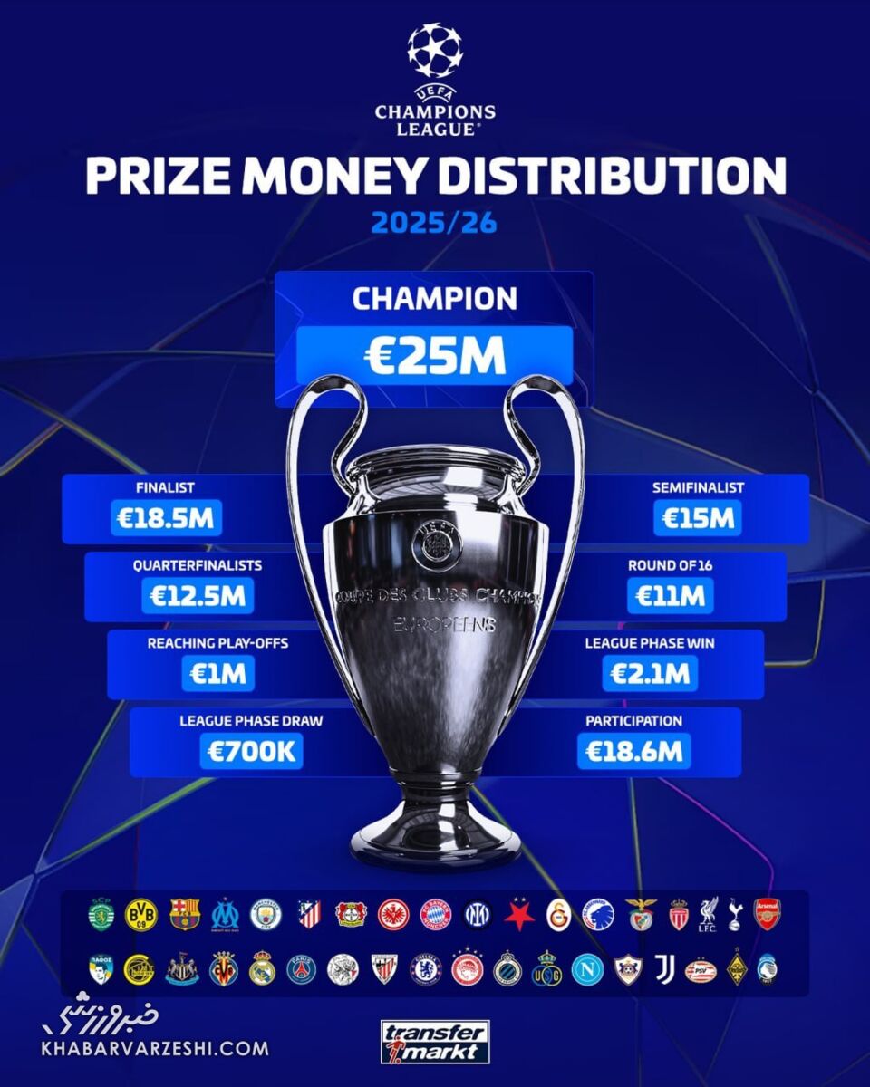 پاداش مالی لیگ قهرمانان اروپا 2026-2025