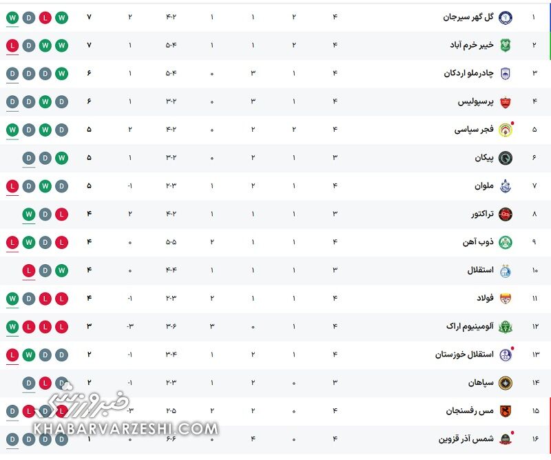 جدول لیگ/ صدرنشین عوض شد/ جایگاه پرسپولیس و جابهجایی تیمهای بالای جدول