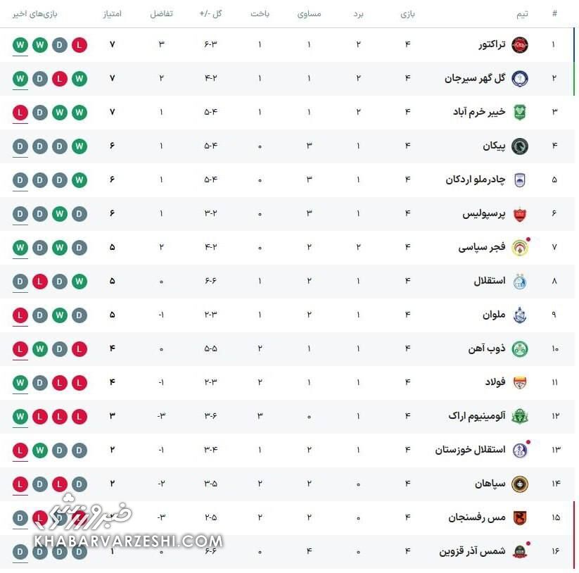 جدول لیگ/ صدرنشین در نقش جهان مشخص شد/ جایگاه استقلال و سپاهان بعد از نتیجه غیرمنتظره!