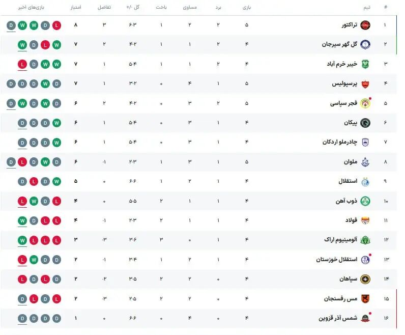 جدول لیگ برتر؛ پرسپولیس به فرصت صدرنشینی پشت کرد