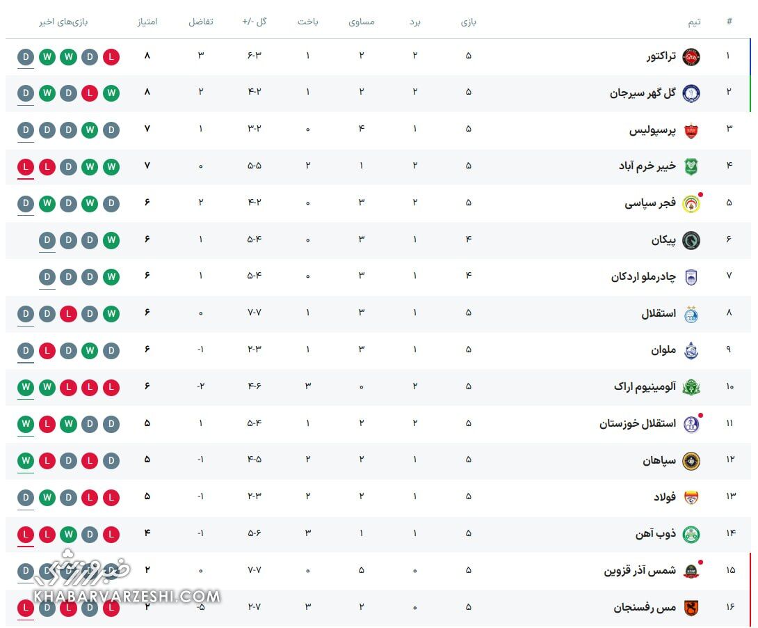 جدول لیگ| دومین پیروزی استقلال و آلومینیوم/ طلسمشکنی سپاهان و جایگاه پرسپولیس و استقلال
