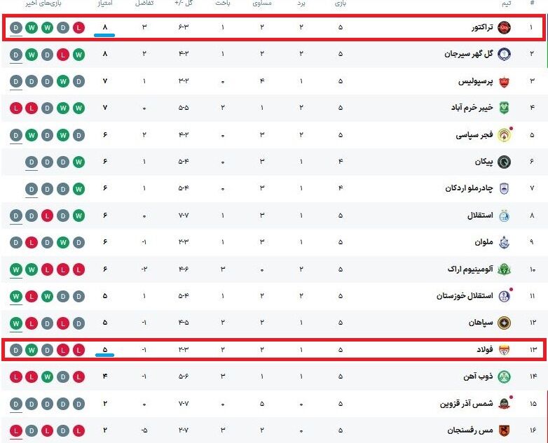 جدول رده بندی لیگ برتر