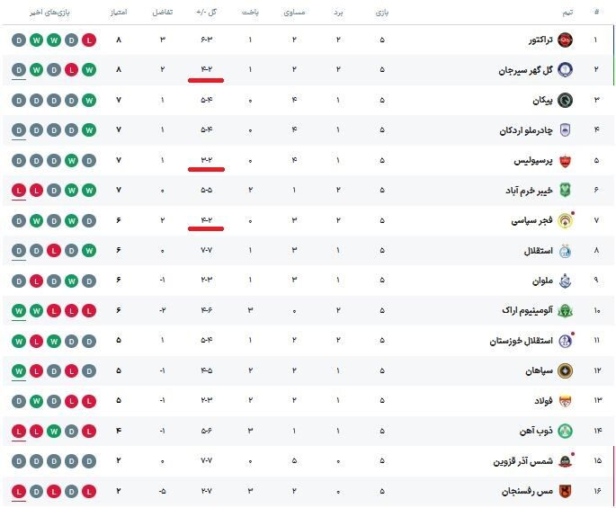 برتری نیازمند بر دروازه‌بانان لیگ برتری/ پرسپولیس و دو شریک تا پایان هفته پنجم +عکس